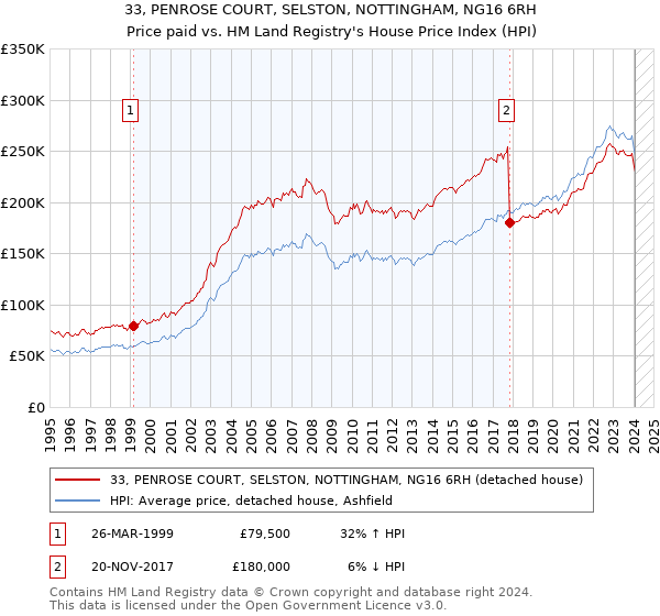 33, PENROSE COURT, SELSTON, NOTTINGHAM, NG16 6RH: Price paid vs HM Land Registry's House Price Index
