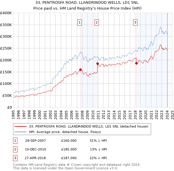 33, PENTROSFA ROAD, LLANDRINDOD WELLS, LD1 5NL: Price paid vs HM Land Registry's House Price Index