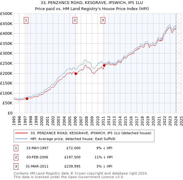 33, PENZANCE ROAD, KESGRAVE, IPSWICH, IP5 1LU: Price paid vs HM Land Registry's House Price Index