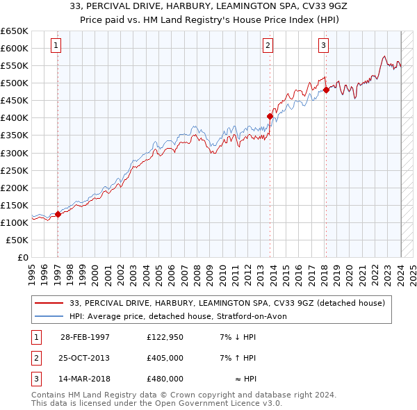 33, PERCIVAL DRIVE, HARBURY, LEAMINGTON SPA, CV33 9GZ: Price paid vs HM Land Registry's House Price Index