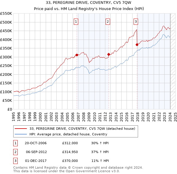 33, PEREGRINE DRIVE, COVENTRY, CV5 7QW: Price paid vs HM Land Registry's House Price Index