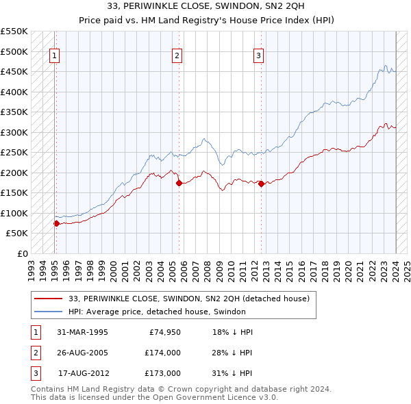 33, PERIWINKLE CLOSE, SWINDON, SN2 2QH: Price paid vs HM Land Registry's House Price Index
