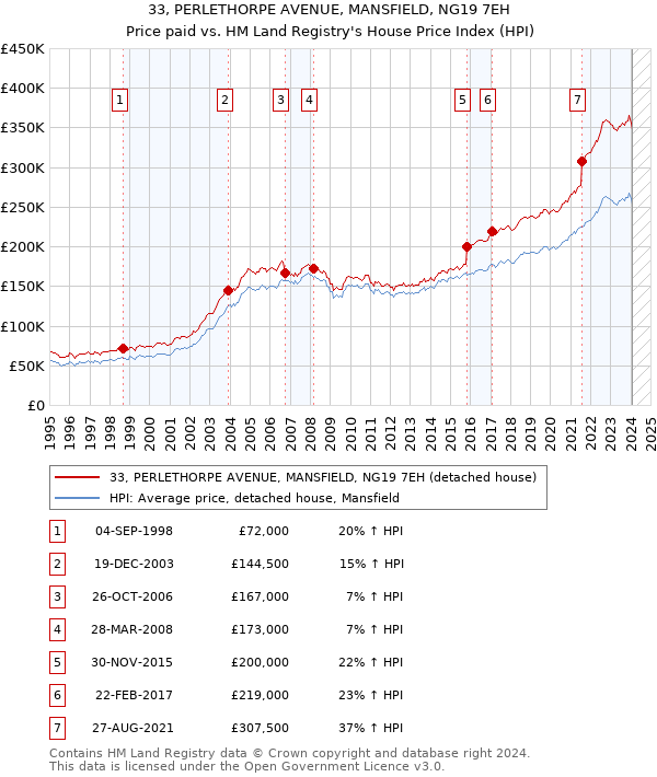 33, PERLETHORPE AVENUE, MANSFIELD, NG19 7EH: Price paid vs HM Land Registry's House Price Index