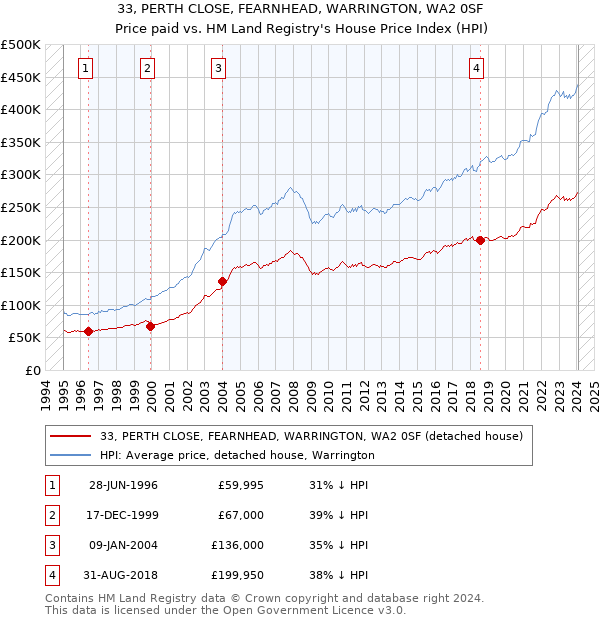 33, PERTH CLOSE, FEARNHEAD, WARRINGTON, WA2 0SF: Price paid vs HM Land Registry's House Price Index
