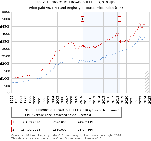 33, PETERBOROUGH ROAD, SHEFFIELD, S10 4JD: Price paid vs HM Land Registry's House Price Index