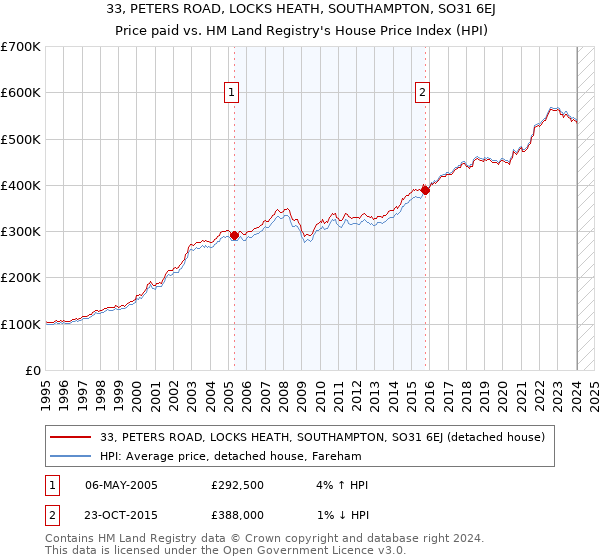 33, PETERS ROAD, LOCKS HEATH, SOUTHAMPTON, SO31 6EJ: Price paid vs HM Land Registry's House Price Index