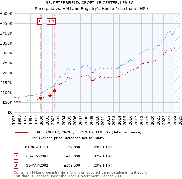 33, PETERSFIELD, CROFT, LEICESTER, LE9 3GY: Price paid vs HM Land Registry's House Price Index