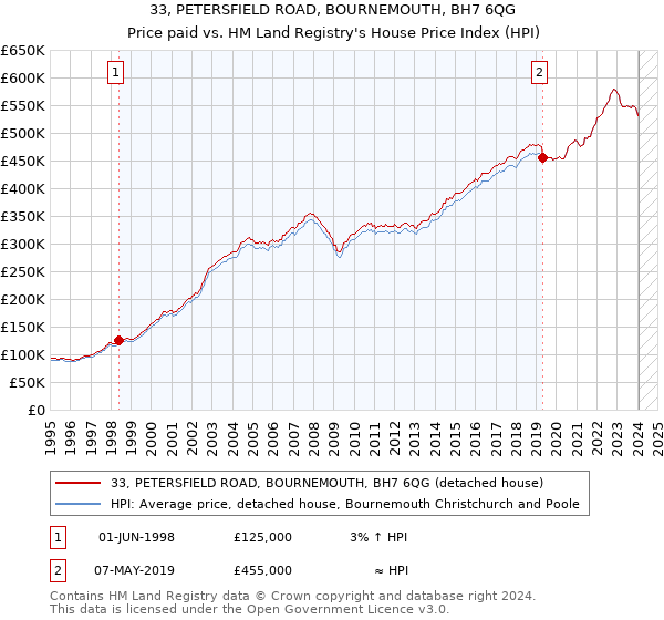 33, PETERSFIELD ROAD, BOURNEMOUTH, BH7 6QG: Price paid vs HM Land Registry's House Price Index
