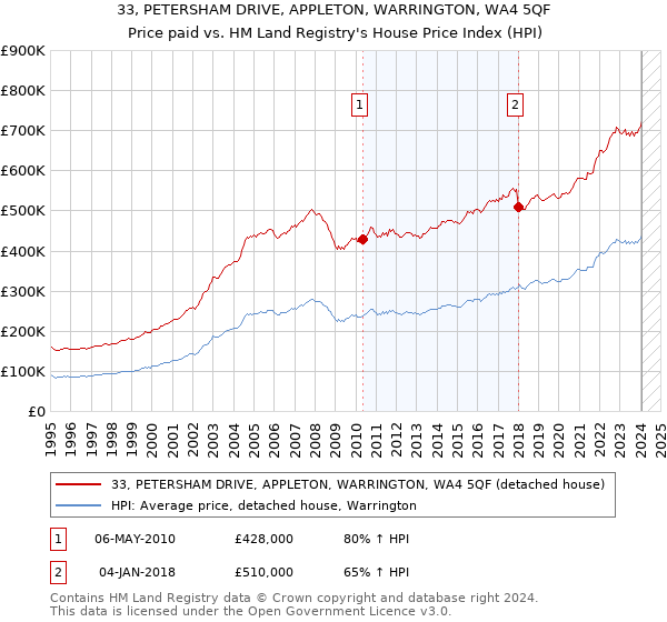 33, PETERSHAM DRIVE, APPLETON, WARRINGTON, WA4 5QF: Price paid vs HM Land Registry's House Price Index