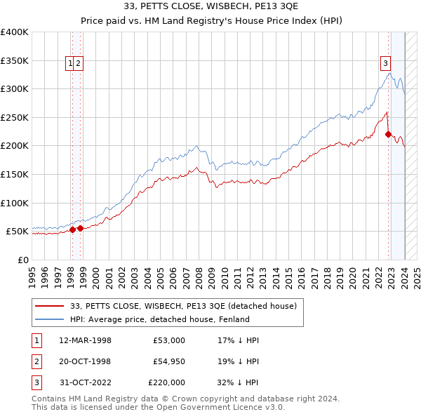 33, PETTS CLOSE, WISBECH, PE13 3QE: Price paid vs HM Land Registry's House Price Index