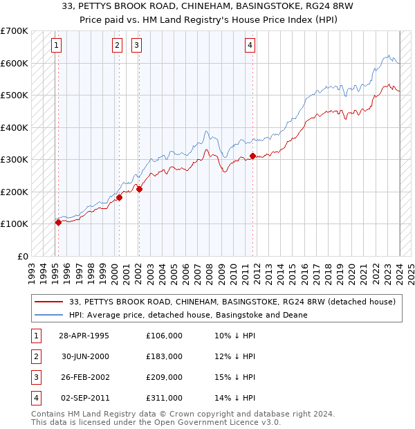 33, PETTYS BROOK ROAD, CHINEHAM, BASINGSTOKE, RG24 8RW: Price paid vs HM Land Registry's House Price Index