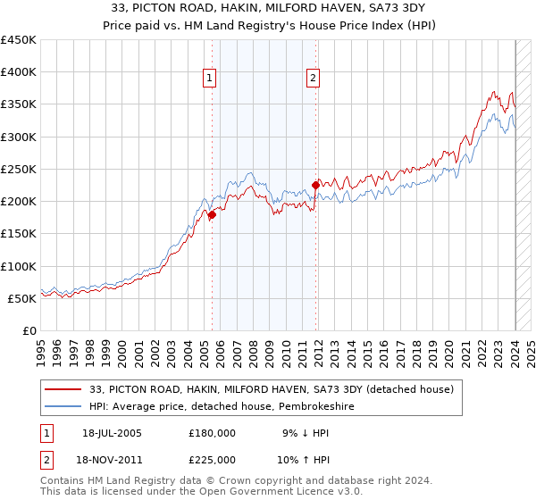 33, PICTON ROAD, HAKIN, MILFORD HAVEN, SA73 3DY: Price paid vs HM Land Registry's House Price Index