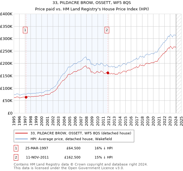 33, PILDACRE BROW, OSSETT, WF5 8QS: Price paid vs HM Land Registry's House Price Index