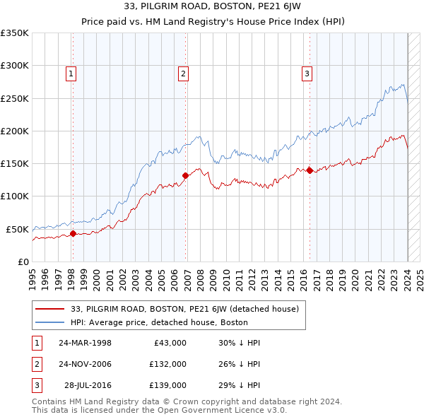 33, PILGRIM ROAD, BOSTON, PE21 6JW: Price paid vs HM Land Registry's House Price Index