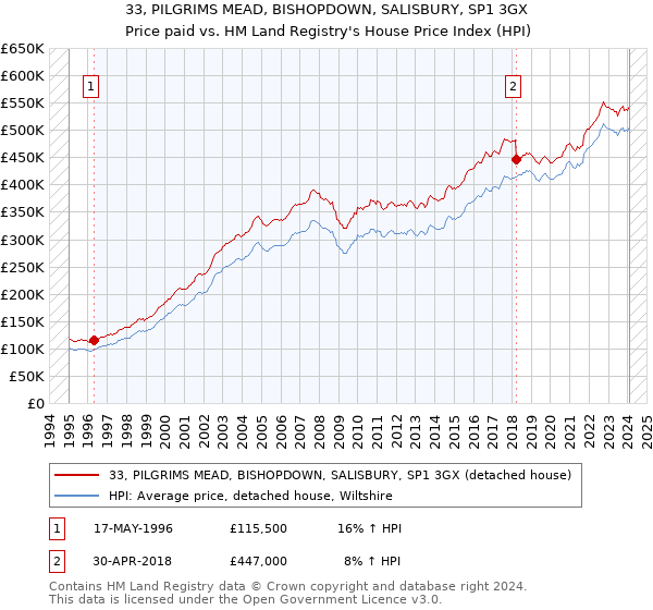 33, PILGRIMS MEAD, BISHOPDOWN, SALISBURY, SP1 3GX: Price paid vs HM Land Registry's House Price Index