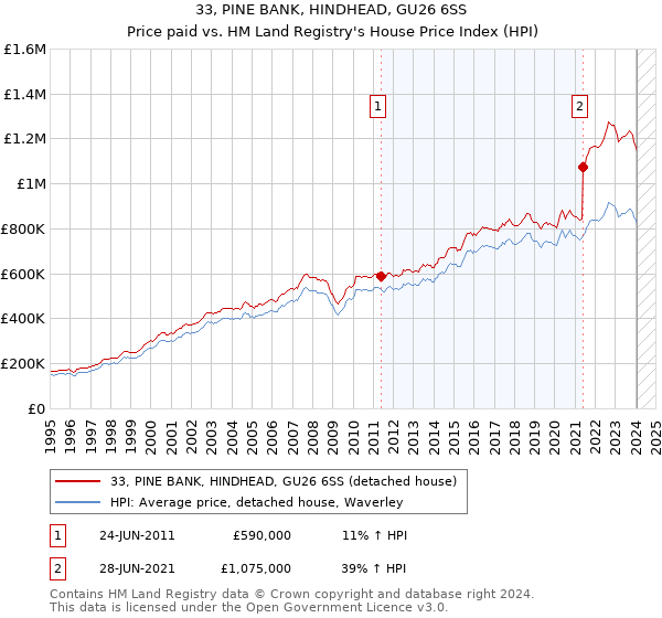 33, PINE BANK, HINDHEAD, GU26 6SS: Price paid vs HM Land Registry's House Price Index