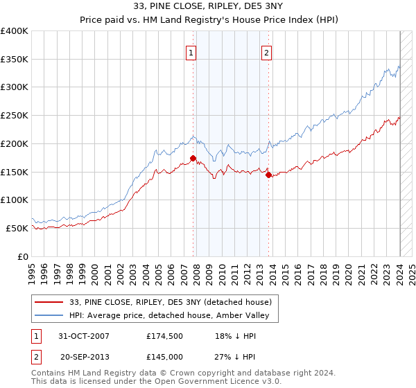 33, PINE CLOSE, RIPLEY, DE5 3NY: Price paid vs HM Land Registry's House Price Index