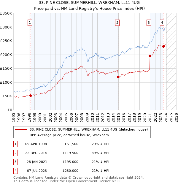 33, PINE CLOSE, SUMMERHILL, WREXHAM, LL11 4UG: Price paid vs HM Land Registry's House Price Index