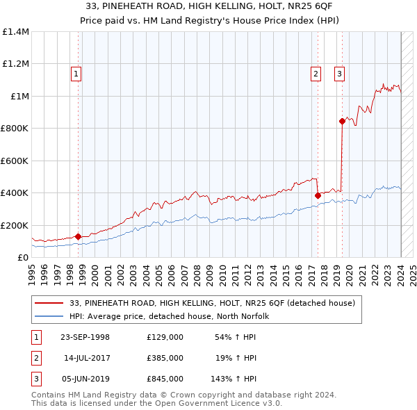 33, PINEHEATH ROAD, HIGH KELLING, HOLT, NR25 6QF: Price paid vs HM Land Registry's House Price Index