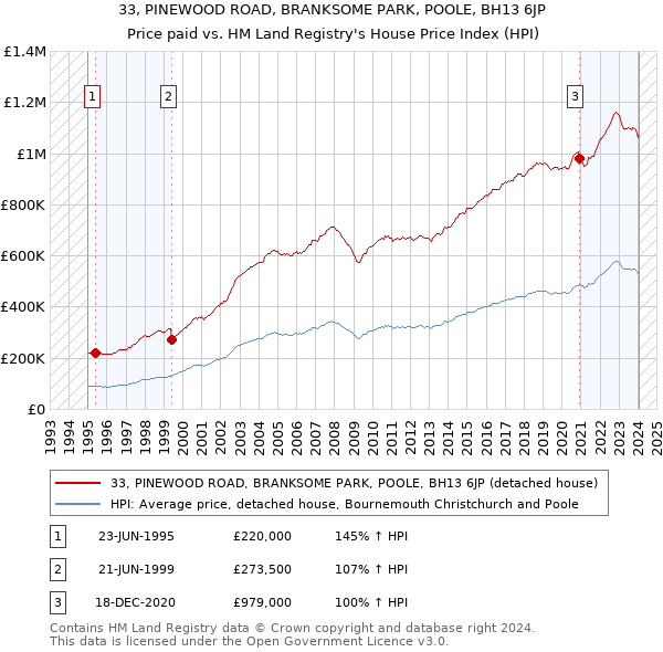 33, PINEWOOD ROAD, BRANKSOME PARK, POOLE, BH13 6JP: Price paid vs HM Land Registry's House Price Index
