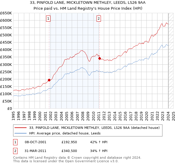 33, PINFOLD LANE, MICKLETOWN METHLEY, LEEDS, LS26 9AA: Price paid vs HM Land Registry's House Price Index