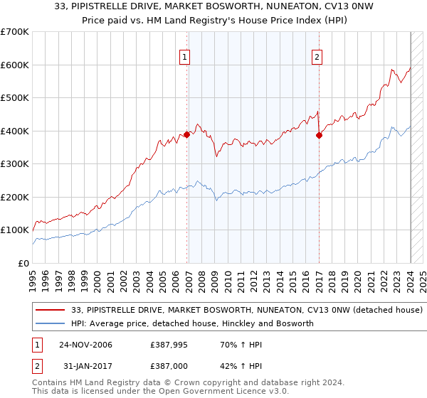 33, PIPISTRELLE DRIVE, MARKET BOSWORTH, NUNEATON, CV13 0NW: Price paid vs HM Land Registry's House Price Index