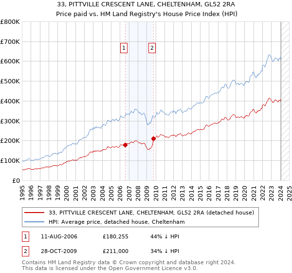 33, PITTVILLE CRESCENT LANE, CHELTENHAM, GL52 2RA: Price paid vs HM Land Registry's House Price Index