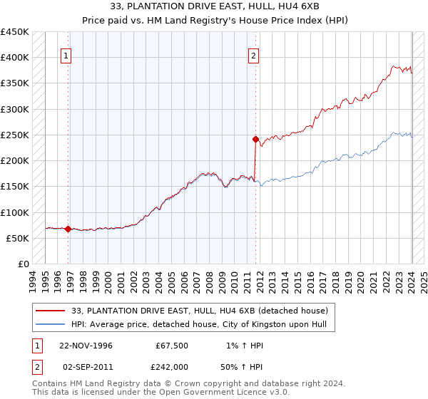 33, PLANTATION DRIVE EAST, HULL, HU4 6XB: Price paid vs HM Land Registry's House Price Index