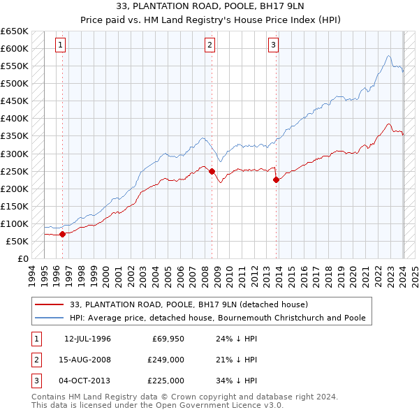 33, PLANTATION ROAD, POOLE, BH17 9LN: Price paid vs HM Land Registry's House Price Index
