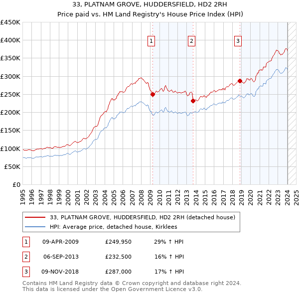 33, PLATNAM GROVE, HUDDERSFIELD, HD2 2RH: Price paid vs HM Land Registry's House Price Index