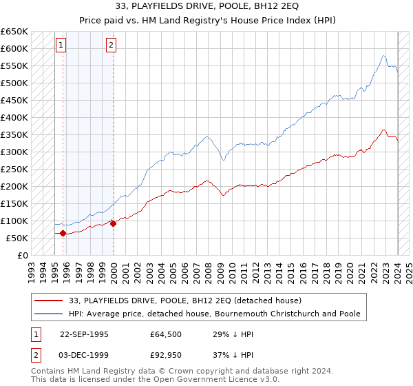 33, PLAYFIELDS DRIVE, POOLE, BH12 2EQ: Price paid vs HM Land Registry's House Price Index