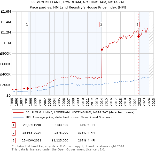 33, PLOUGH LANE, LOWDHAM, NOTTINGHAM, NG14 7AT: Price paid vs HM Land Registry's House Price Index