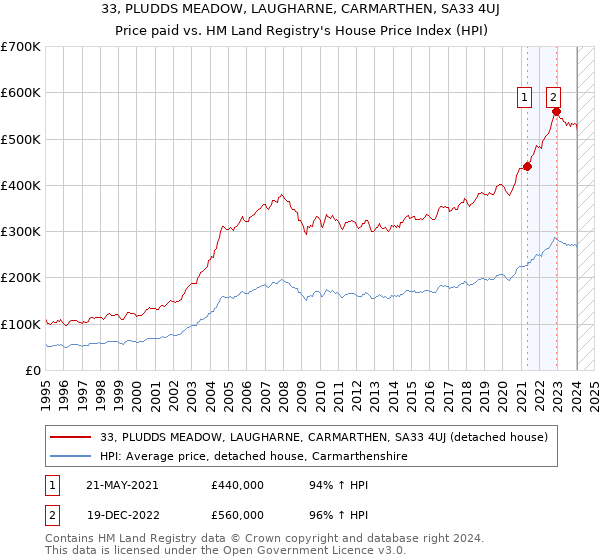 33, PLUDDS MEADOW, LAUGHARNE, CARMARTHEN, SA33 4UJ: Price paid vs HM Land Registry's House Price Index