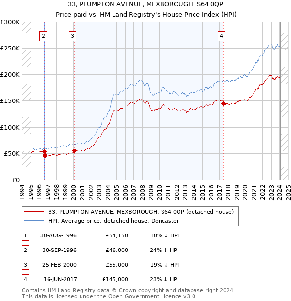 33, PLUMPTON AVENUE, MEXBOROUGH, S64 0QP: Price paid vs HM Land Registry's House Price Index