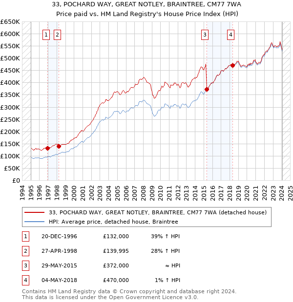 33, POCHARD WAY, GREAT NOTLEY, BRAINTREE, CM77 7WA: Price paid vs HM Land Registry's House Price Index