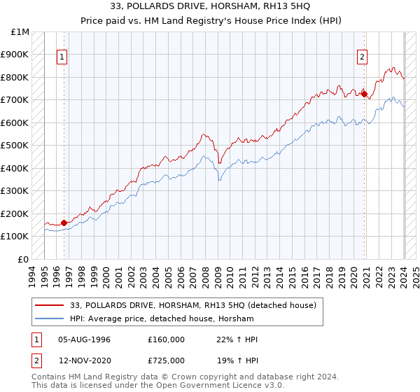 33, POLLARDS DRIVE, HORSHAM, RH13 5HQ: Price paid vs HM Land Registry's House Price Index