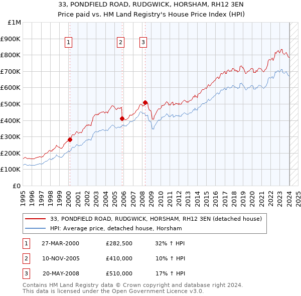 33, PONDFIELD ROAD, RUDGWICK, HORSHAM, RH12 3EN: Price paid vs HM Land Registry's House Price Index