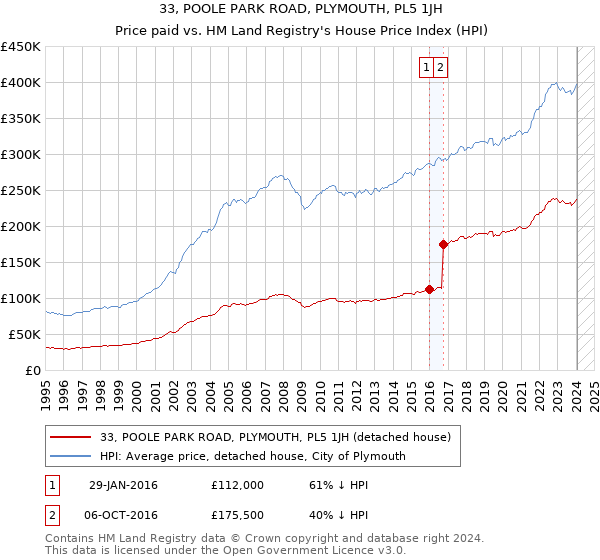 33, POOLE PARK ROAD, PLYMOUTH, PL5 1JH: Price paid vs HM Land Registry's House Price Index