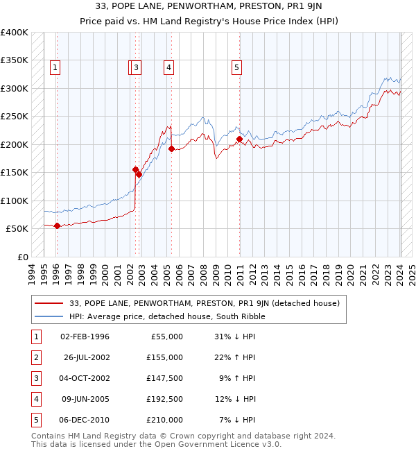 33, POPE LANE, PENWORTHAM, PRESTON, PR1 9JN: Price paid vs HM Land Registry's House Price Index
