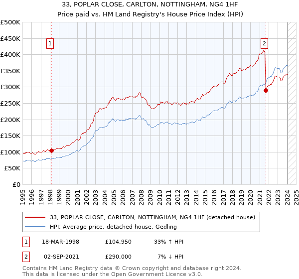 33, POPLAR CLOSE, CARLTON, NOTTINGHAM, NG4 1HF: Price paid vs HM Land Registry's House Price Index