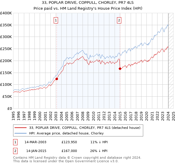 33, POPLAR DRIVE, COPPULL, CHORLEY, PR7 4LS: Price paid vs HM Land Registry's House Price Index