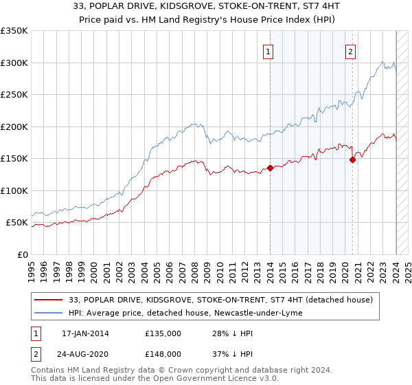 33, POPLAR DRIVE, KIDSGROVE, STOKE-ON-TRENT, ST7 4HT: Price paid vs HM Land Registry's House Price Index