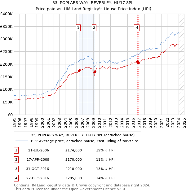 33, POPLARS WAY, BEVERLEY, HU17 8PL: Price paid vs HM Land Registry's House Price Index