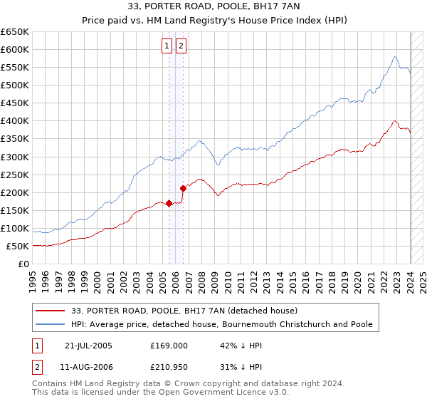 33, PORTER ROAD, POOLE, BH17 7AN: Price paid vs HM Land Registry's House Price Index