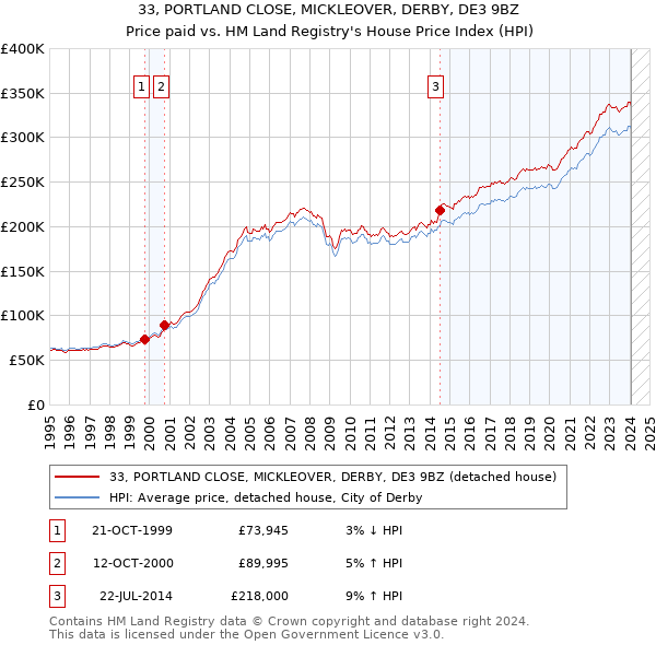 33, PORTLAND CLOSE, MICKLEOVER, DERBY, DE3 9BZ: Price paid vs HM Land Registry's House Price Index