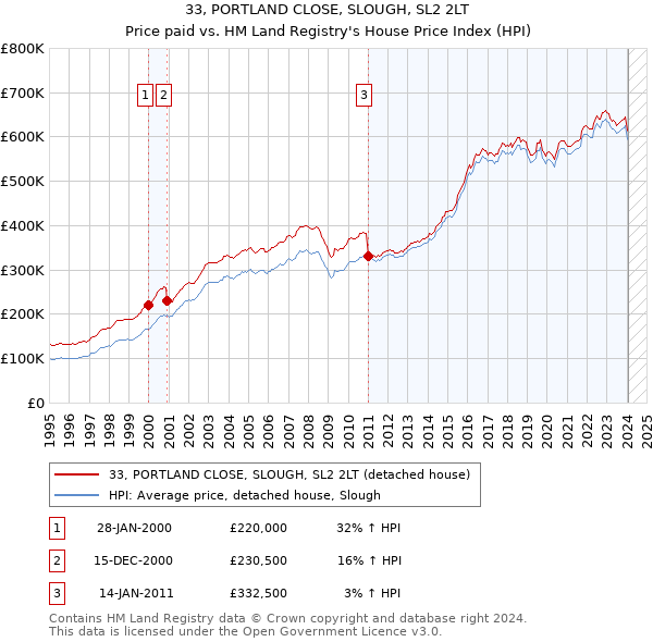 33, PORTLAND CLOSE, SLOUGH, SL2 2LT: Price paid vs HM Land Registry's House Price Index