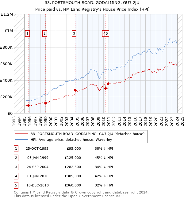 33, PORTSMOUTH ROAD, GODALMING, GU7 2JU: Price paid vs HM Land Registry's House Price Index