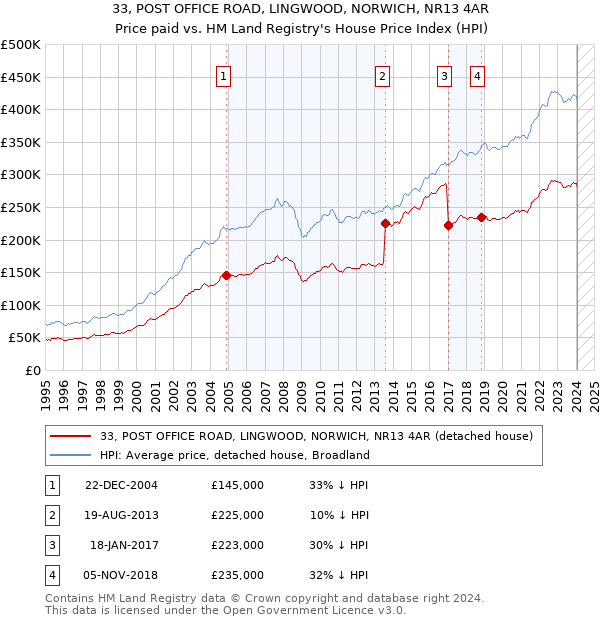 33, POST OFFICE ROAD, LINGWOOD, NORWICH, NR13 4AR: Price paid vs HM Land Registry's House Price Index