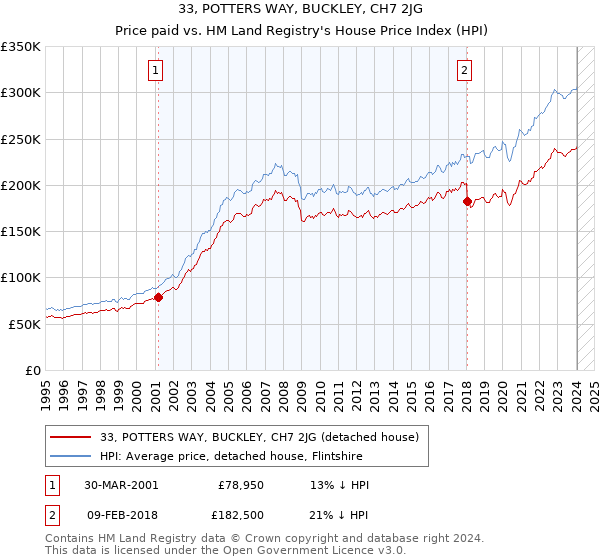 33, POTTERS WAY, BUCKLEY, CH7 2JG: Price paid vs HM Land Registry's House Price Index