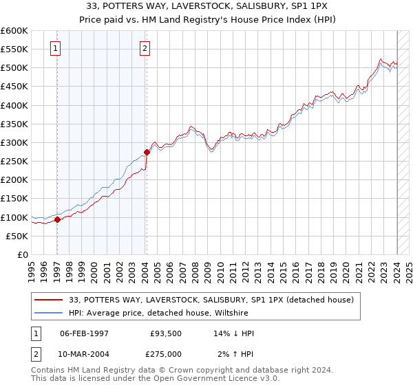 33, POTTERS WAY, LAVERSTOCK, SALISBURY, SP1 1PX: Price paid vs HM Land Registry's House Price Index